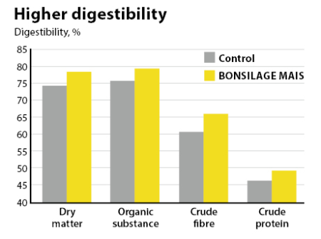 BONSILAGE MAIS improves nutrient digestibility.