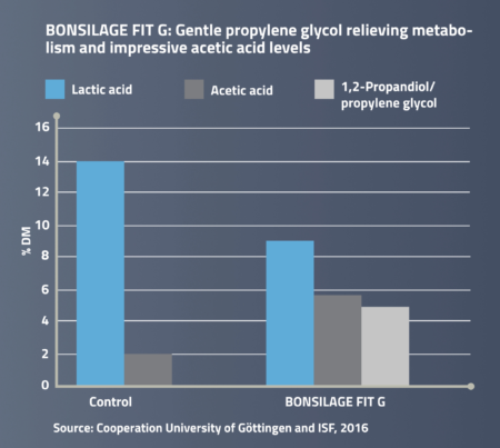 BONSILAGE FIT G forms propylene glycol and improves cow fitness.