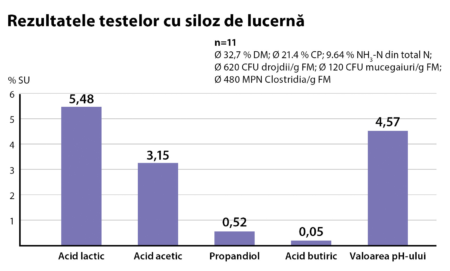 Rezultatele testelor cu siloz de lucernă