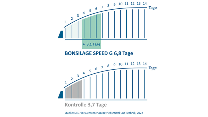 Höhere aerobe Stabilität einer Grassilage mit BONSILAGE SPEED G