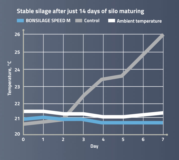 Stable silages after just 14 days