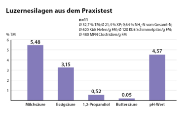 Ergebnisse von Luzerne-Silagen aus der Praxis.