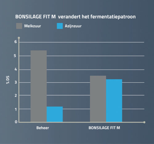 BONSILAGE FIT M verandert het fermentatiepatroon