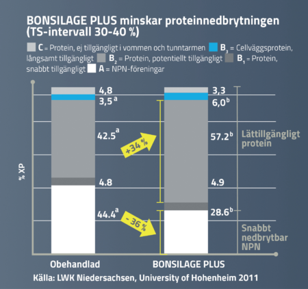 BONSILAGE PLUS minskar proteinnedbrytningen (TS-intervall 30-40 %).