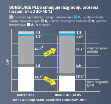 BONSILAGE PLUS smanjuje razgradnju proteina