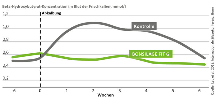 Darst. 3: BONSILAGE FIT G senkt die Ketosegefahr – 40 % weniger Ketosen nach dem Kalben