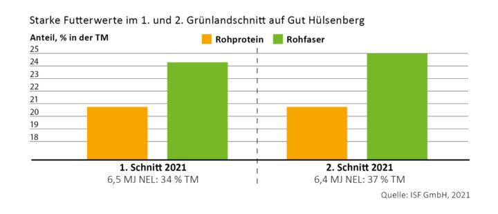Darst. 1: Futterwerte des 1. und 2. Schnitts auf Gut Hülsenberg in 2021