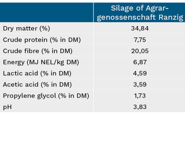 Overview of maize silage characteristics - Agrargenossenschaft Ranzig