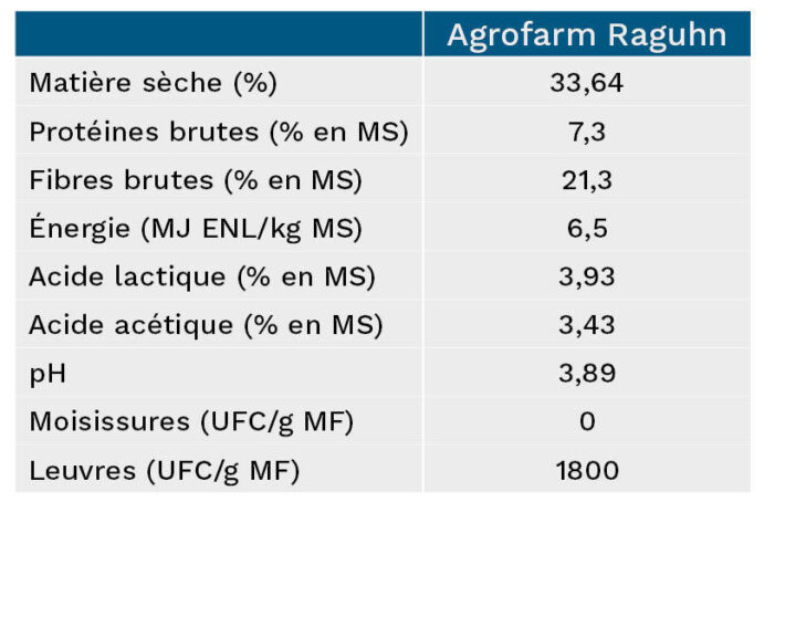 Aperçu des chiffres clés de l'ensilage de Agrofarm Raguhn