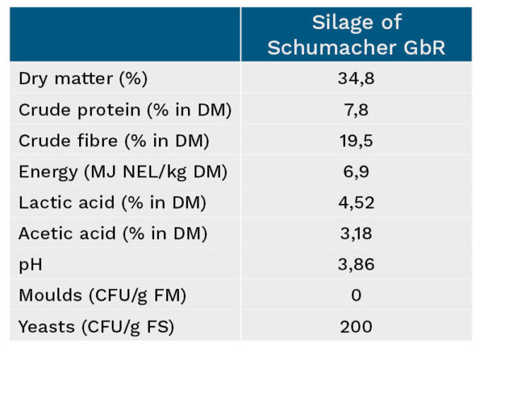 Overview of silage characteristics, Schaumacher GbR