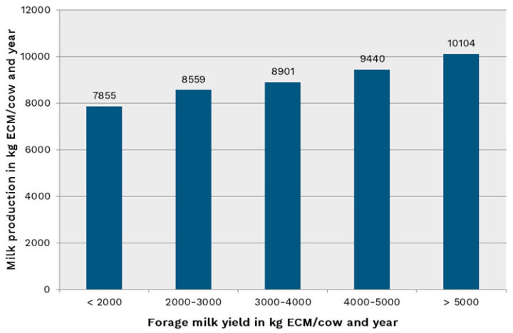 Figure 1: The better the forage milk yield, the higher the milk production.