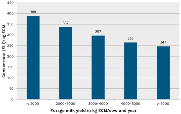 Figure 2: The better the forage milk yield, the lower the concentrate requirement per kg ECM.