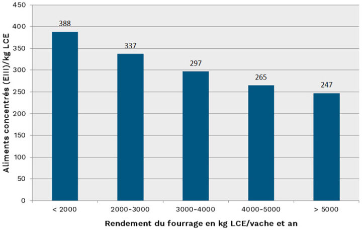 Graphique 2 : plus le rendement du fourrage de base est élevé, plus la consommation d'aliments concentrés par kg de LCE est restreinte.