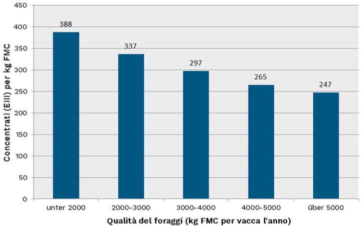 Grafico 2: Quanto maggiore è la qualità dei foraggi, tanto minore è l’impiego di concentrati per kg FCM.