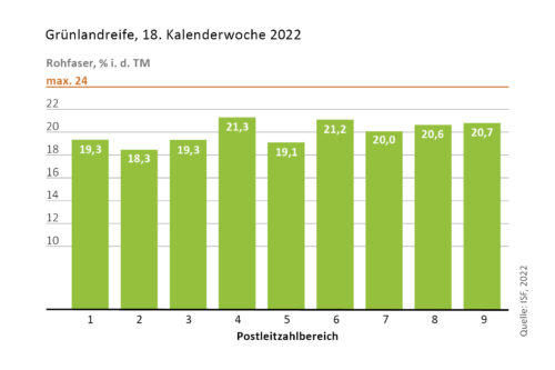 Grünlandreife, KW 18/2022