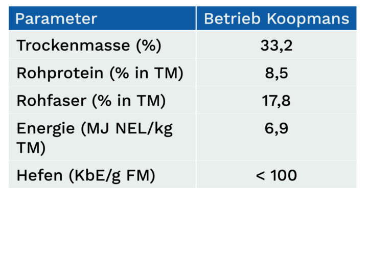 Parameter der Maissilage vom Betrieb Koopmans