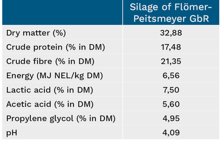 Overview of Flömer-Peitsmeyer GbR silage characteristics