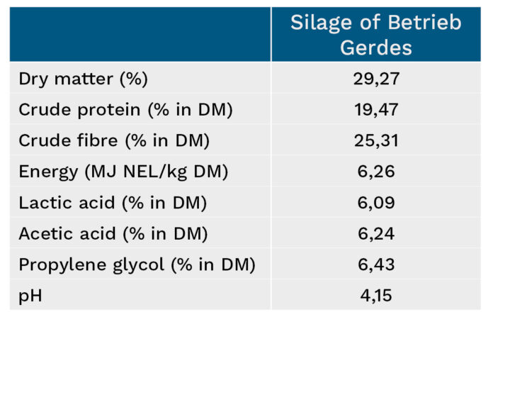 Overview of silage characteristics of Betrieb Gerdes