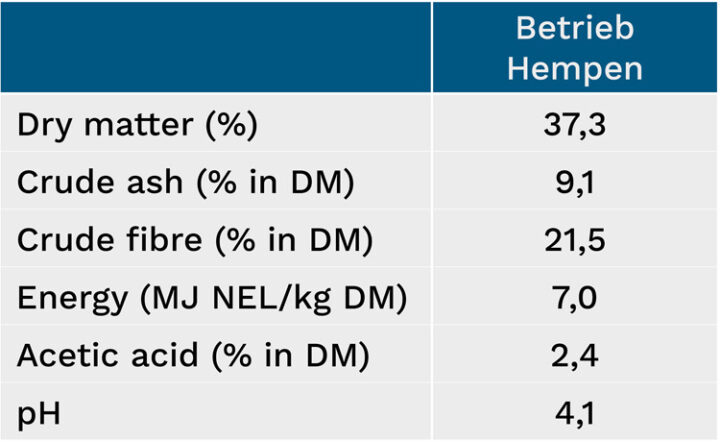 Characteristics of the winning grass silage from the Hempen farm 