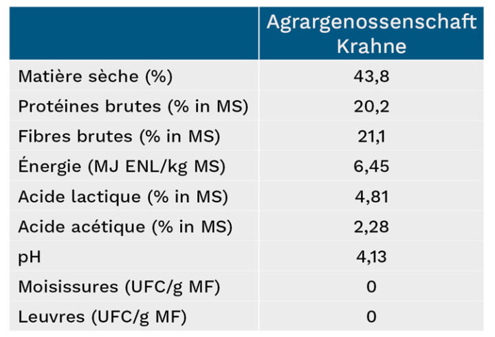 Aperçu des chiffres clés de l'ensilage d'Agrargenossenschaft Krahne