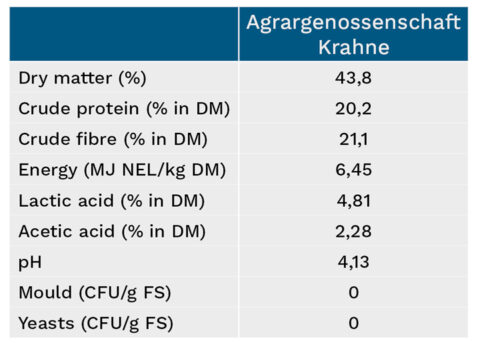 Overview of Agrargenossenschaft Krahne silage characteristics
